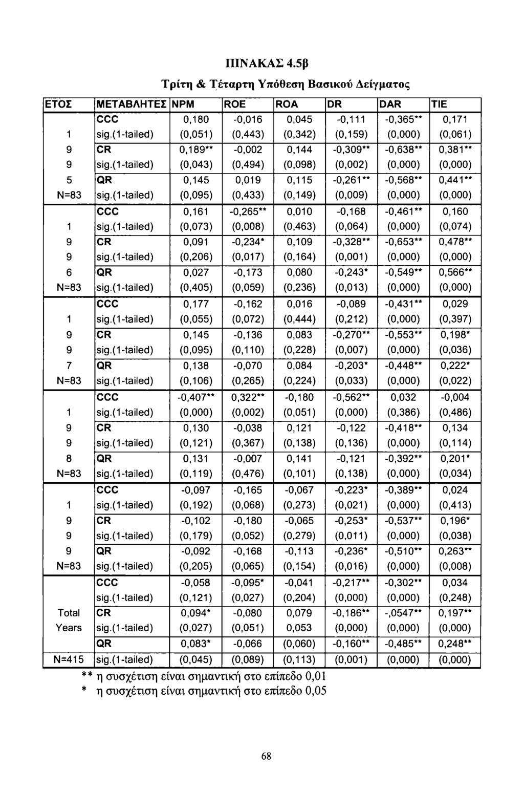 ΠΙΝΑΚΑΣ 4.5β Τρίτη & Τέταρτη Υπόθεση Βασικύ Δείγματς ΕΤΣ ΜΕΤΑΒΛΗΤΕΣ NPM ROE ROA DR DAR TIE CCC 0,180-0,016 0,045-0,111-0,365 0,171 1 sig.