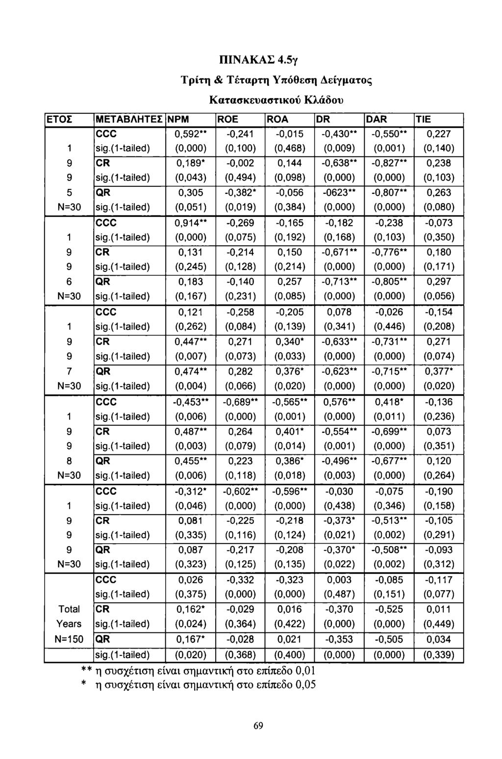 ΠΙΝΑΚΑΣ 4.5γ Τρίτη & Τέταρτη Υπόθεση Δείγματς Κατασκευαστικύ Κλάδυ ΕΤΣ ΜΕΤΑΒΛΗΤΕΣ NPM ROE ROA DR DAR TIE CCC 0,592** -0,241-0,015-0,430** -0,550** 0,227 1 sig.