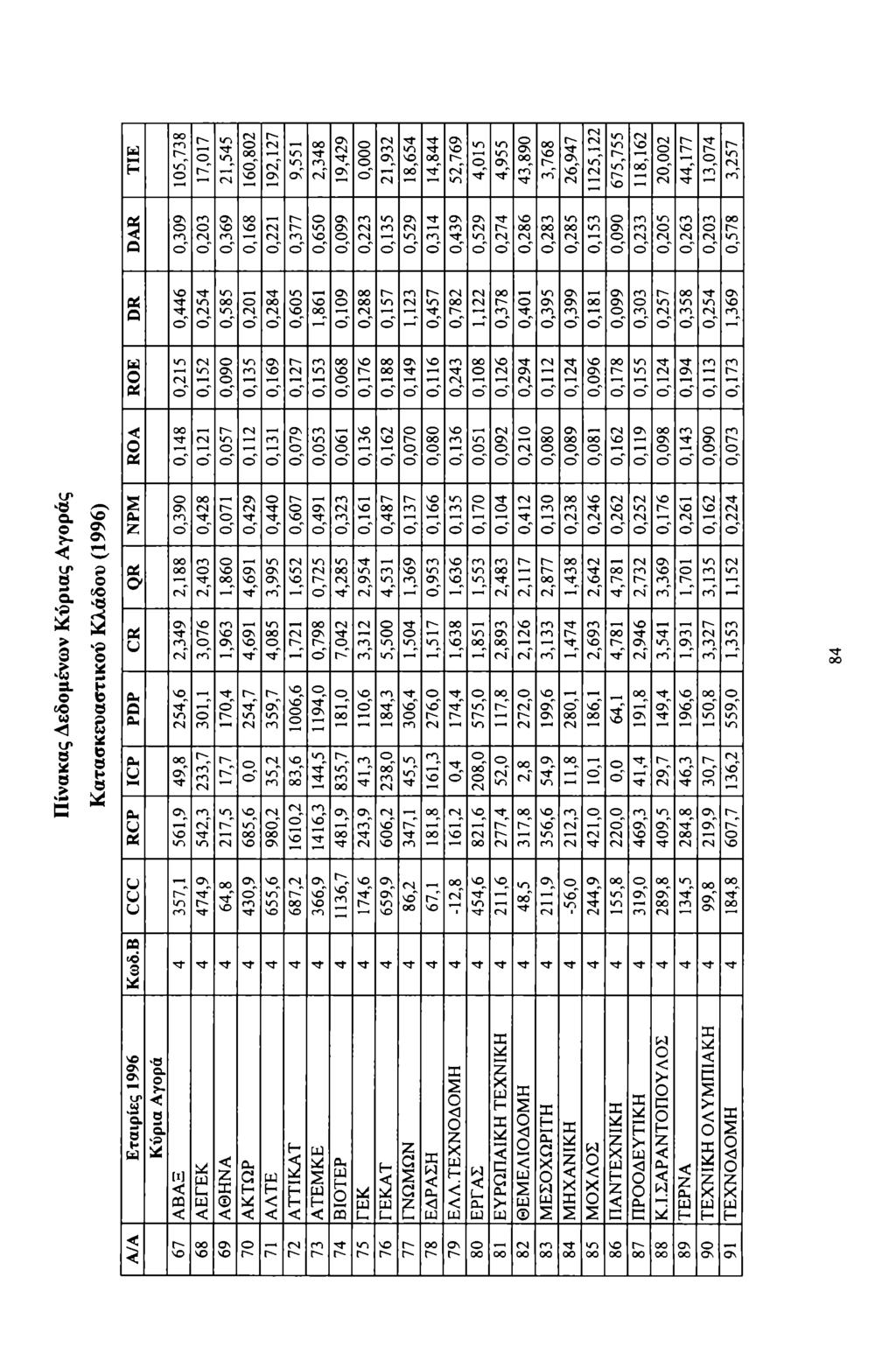 Π ίνα κα ς Δεδμένων Κ ύριας Αγράς Κ ατασκευαστικύ Κλάδυ (1996) TIE m ιτγ 17,017 21,545 160,802 192,127 9,551 2,348 19,429 0,0 21,932 18,654 14,844 52,769 4,015 4,955 43,890 3,768 26,947 1125,122