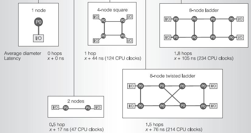 channels per processor