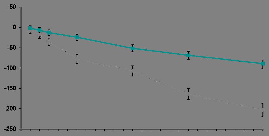 NINTEDANIB-INPULSIS TRIALS Primary efficacy endpoint in pooled data Adjusted annual rate (SE) of decline in FVC (ml/year)