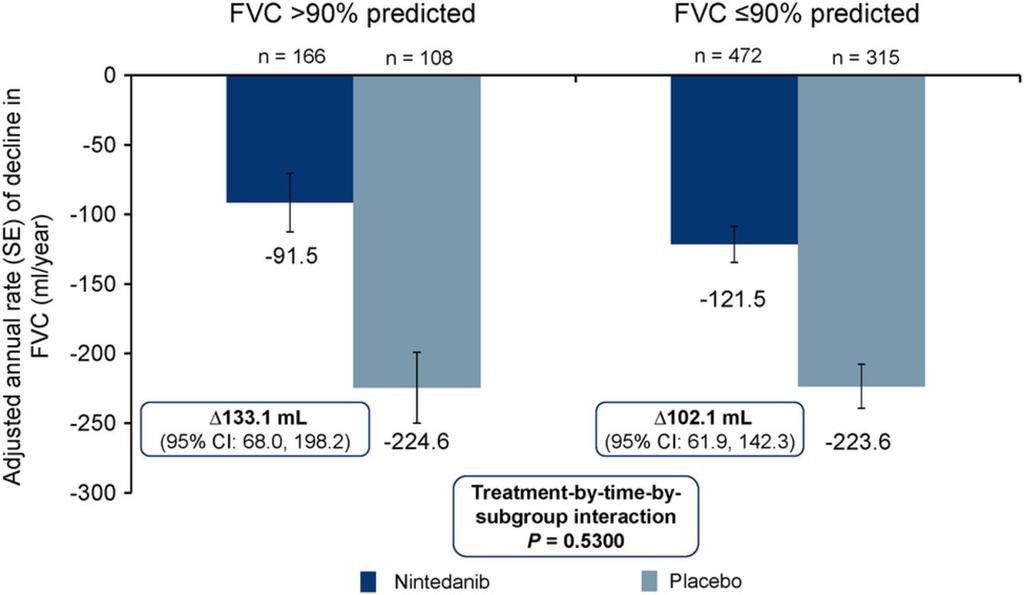 Η ανταπόκριση στο nintedanib ισχύει και σε ασθενείς με διατηρημένους πνευμονικούς όγκους n=17 ΔFVC%pred -3.2 n=67-4.