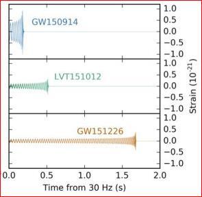 Το LIGO ανίχνευσε και 2 ο βαρυτικό κύμα (GW151226) στις 26 Δεκεμβρίου 2015, τρεις μήνες μετά την πρώτη ανίχνευση βαρυτικού κύματος στην ιστορία της φυσικής στις 14 Σεπτεμβρίου 2015 (GW150914).