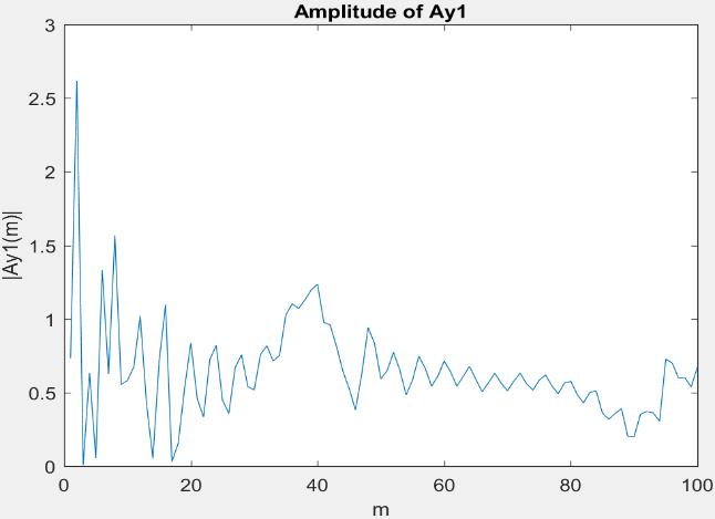 Εικόνα 10: Το πλάτος του Αy1 Τ Εικόνα 9: Το πλάτος του Βy1 Τα αποτελέσματα των δύο αλγορίθμων BIRA είναι τα h minimum και h maximum τα