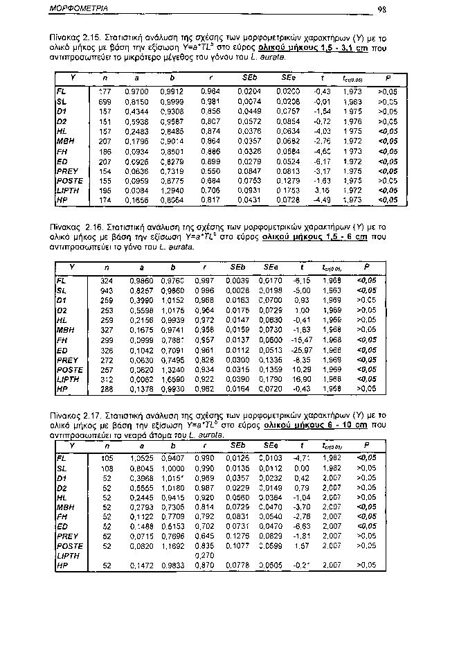 ΜΟΡΦΟΜΕΤΡΙΑ 98 Πίνακας 2.15. Στατιστική ανάλυση της σχέσης των μορφομετρικών χαρακτήρων (Υ) με το ολικό μήκος με βάση την εξίσωση Y=a*7L û στο εύρος ολικού υήκους 1.