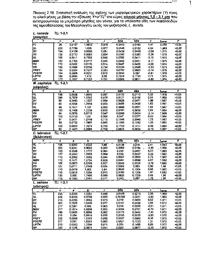 m\srvvsmi ι π/ι ivi Πίνακας 2.19. Στατιστική ανάλυση της σχέσης των μορφομετρικών χαρακτήρων (Υ) προς το ολικό μήκος με βάση την εξίσωση Y=a*TL b στο εύρος ολικού μιίκοικ 1.5 3.