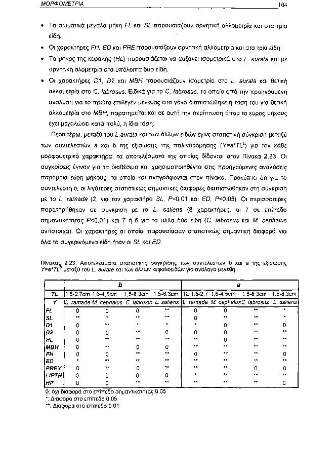 ΜΟΡΦΟΜΕΤΡΙΑ 14 Τα σωματικά μεγάλα μήκη FL και SL παρουσιάζουν αρνητική αλλομετρία και στα τρία είδη. Οι χαρακτήρες FH, ED και PRE παρουσιάζουν αρνητική αλλομετρία και στα τρία είδη.