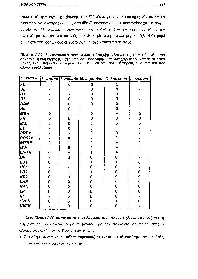 ΜΟΡΦΟΜΕΤΡΙΑ 112 πολύ καλή εφαρμογή της εξίσωσης Y=a*TL b. Μόνο για τους χαρακτήρες ED και LIPTH ήταν πολύ χαμηλότερος (~,5), για τα είδη C. labrosus και L saliens αντίστοιχα. Τα είδη L aurata και Μ.