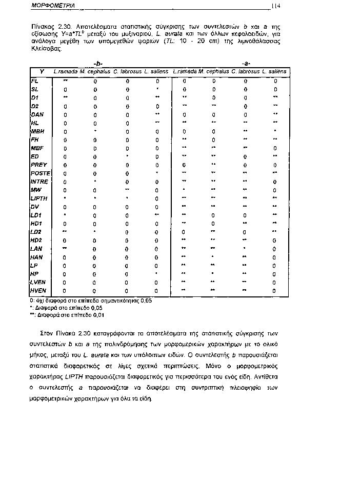 ΜΟΡΦΟΜΕΤΡΙΑ 114 Πίνακας 2.3. Αποτελέσματα στατιστικής σύγκρισης των συντελεστών b και a της εξίσωσης Y=a*TL b μεταξύ του μυξιναριού, L.