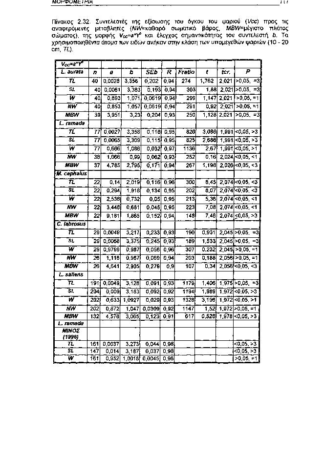 Μυΐ'ΨΟΜΙζΙΙΊΑ 11/ Πίνακας 2.32.