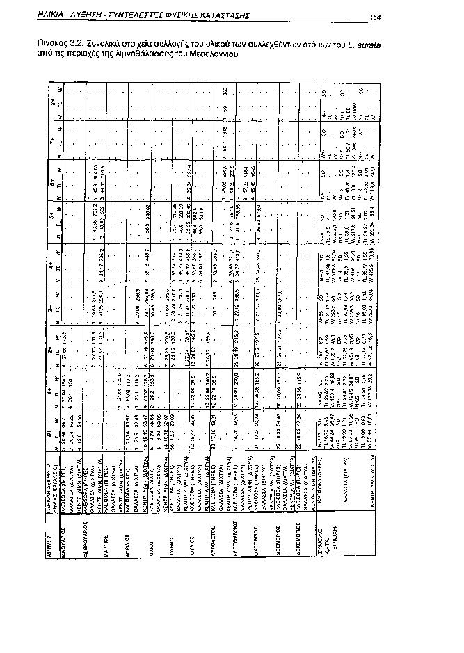 ΗΛΙΚΙΑ ΑΥΞΗΣΗ ΣΥΝΤΕΑΕΣΤΕΣ ΦΥΣΙΚΗΣ ΚΑΤΑΣΤΑΣΗΣ 154 Πίνακας 3.2. Συνολικά στοιχεία συλλογής του υλικού των συλλεχθέντων ατόμων του L aurata από τις περιοχές της λιμνοθάλασσας του Μεσολογγίου.