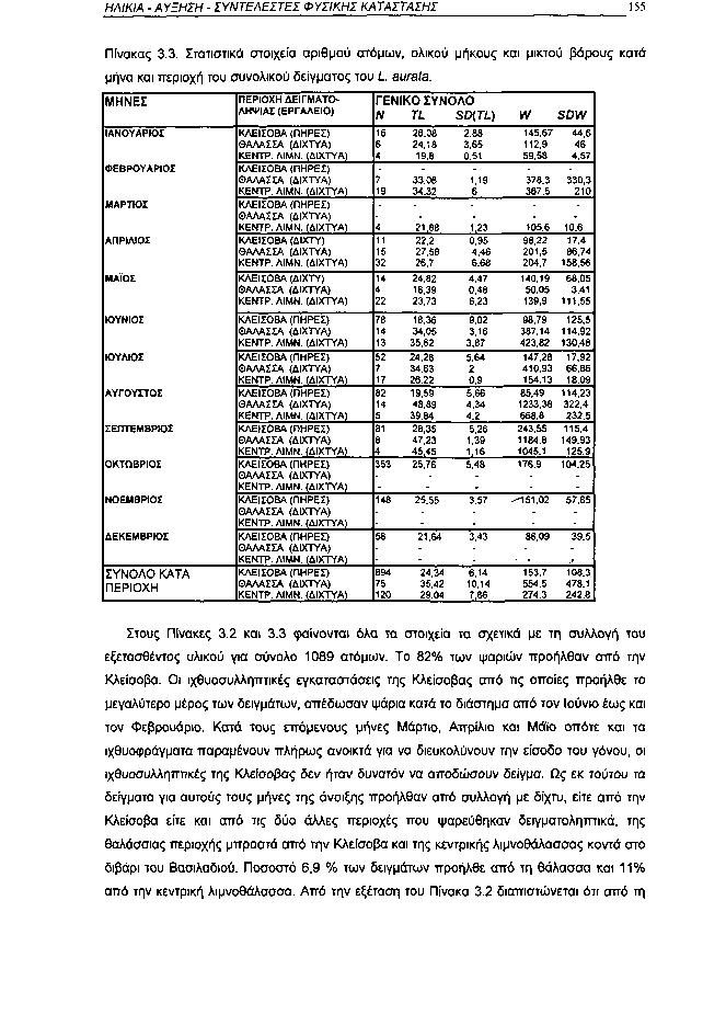 ΗΛΙΚΙΑ ΑΥΞΗΣΗ ΣΥΝΤΕΛΕΣΤΕΙ ΦΥΣΙΚΗΣ ΚΑΤΑΣΤΑΣΗΣ 155 Πίνακας 3.3. Στατιστικά στοιχεία αριθμού ατόμων, ολικού μήκους και μικτού βάρους κατά μήνα και περιοχή του συνολικού δείγματος του L aurata.