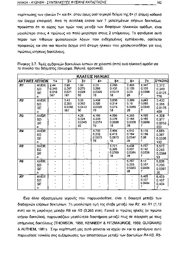 ΗΛΙΚΙΑ ΑΥΞΗΣΗ ΣΥΝΤΕΛΕΣΤΕΙ ΦΥΣΙΚΗΣ ΚΑΤΑΣΤΑΣΗΣ 162 περίπτωσης των ηλικιών 7+ και 8+, όπου όμως εκεί το μικρό δείγμα της 8+ (1 άτομο) καθιστά τον έλεγχο επισφαλή.