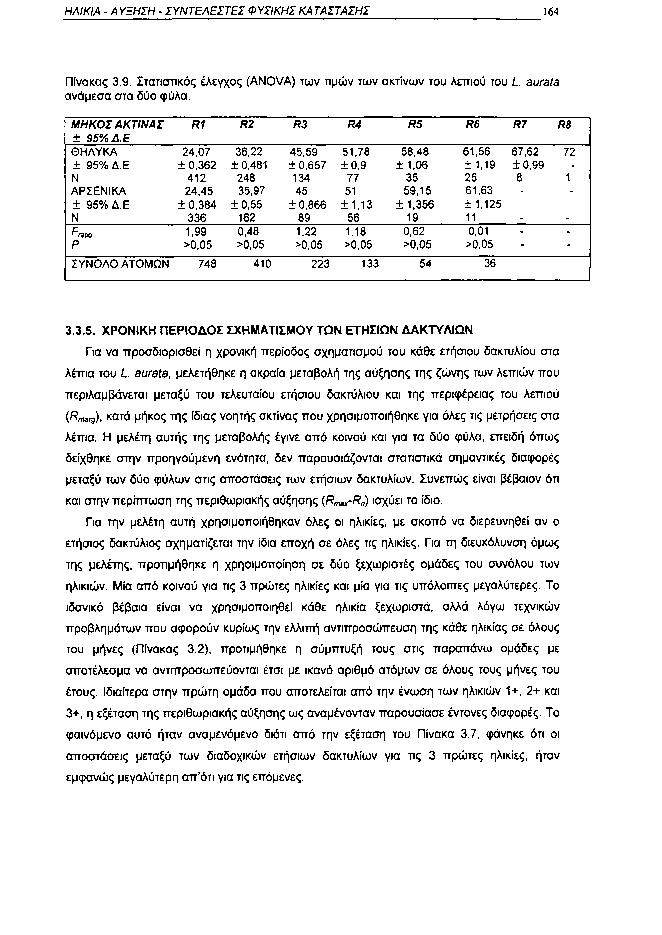 ΗΛΙΚΙΑ ΑΥΞΗΣΗ ΣΥΝΤΕΛΕΣΤΕΙ ΦΥΣΙΚΗΣ ΚΑΤΑΣΤΑΣΗΣ 164 Πίνακας 3.9. Στατιστικός έλεγχος (ANOVA) των τιμών των ακτινών του λεπιού του L aurata ανάμεσα στα δύο φύλα. ΜΗΚΟΣ ΑΚΤΙΝΑΣ ± 95%Δ.Ε ΘΗΛΥΚΑ ± 95%Δ.