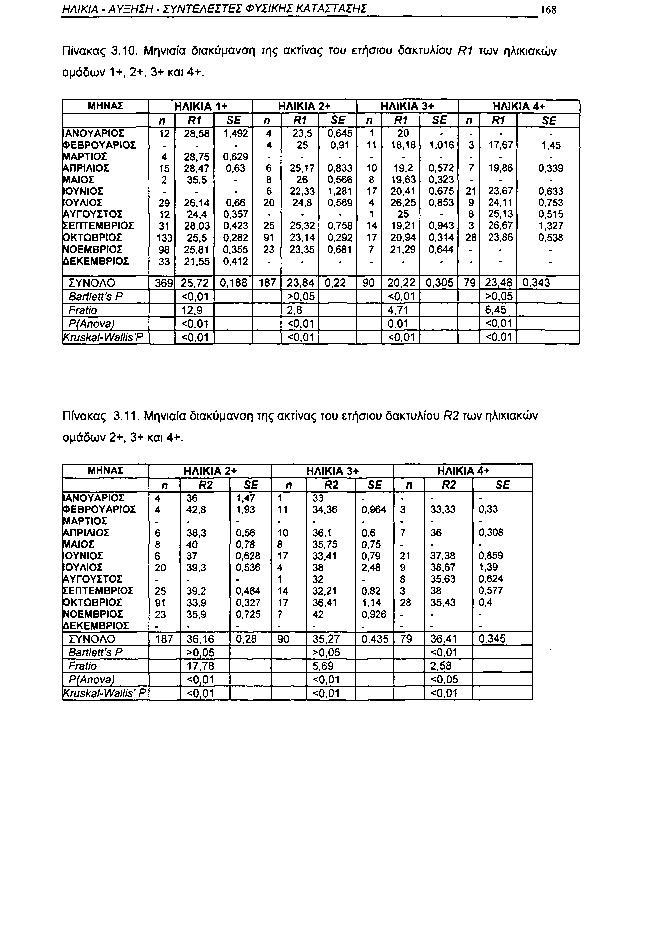 ΗΛΙΚΙΑ Α ΥΞΗΣΗ ΣΥΝΤΕΛΕΣΤΕΙ ΦΥΣΙΚΗΣ ΚΑΤΑΣΤΑΣΗΣ 168 Πίνακας 3.1. Μηνιαία διακύμανση της ακτίνας του ετήσιου δακτυλίου R1 των ηλικιακών ομάδων 1+, 2+, 3+ και 4+.