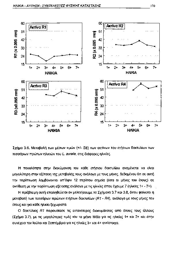 ΗΛΙΚΙΑ ΑΥΞΗΣΗ ΣΥΝΤΕΛΕΣΤΕΙ ΦΥΣΙΚΗΣ ΚΑΤΑΣΤΑΣΗΣ 17 1+ 2+ 3+ 4+ 5+ 6+ 7+ ΗΛΙΚΙΑ 1+ 2+ 3+ 4+ S& 6+ 7+ ΗΛΙΚΙΑ 'Ιδ 1^ 1+ 2+ 3+ 4+ 5+ 6+ 7+ ΗΛΙΚΙΑ 1+ 2+ 3+ 4+ 5* 6* 7+ ΗΛΙΚΙΑ Σχήμα 3.6. Μεταβολή των μέσων τιμών (+/ SE) των ακτινών του ετήσιων δακτυλίων των τεσσάρων πρώτων ηλικιών του L aurata, στις διάφορες ηλικίες.