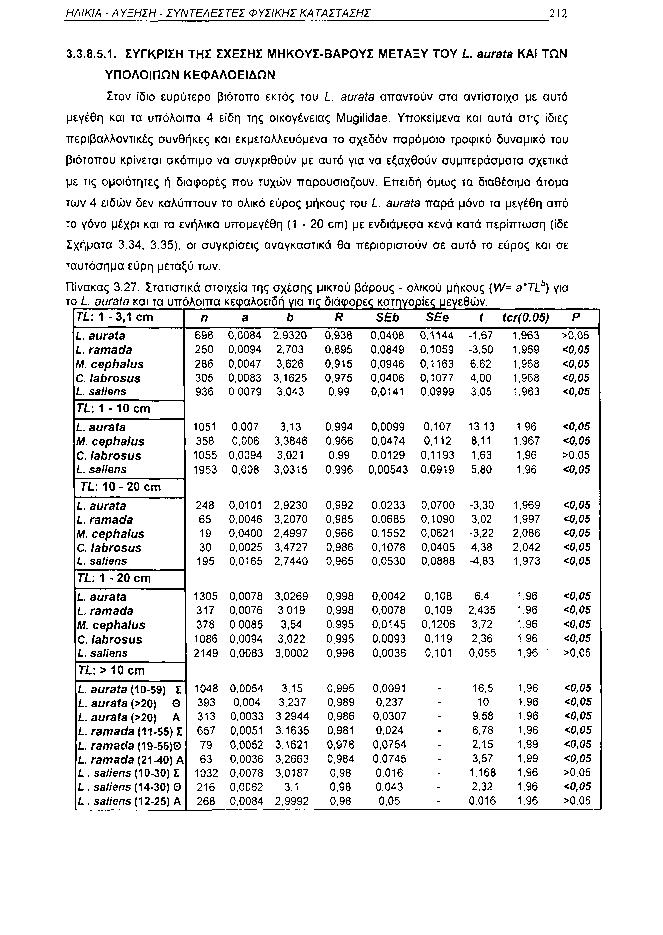 ΗΛΙΚΙΑ ΑΥΞΗΣΗ ΣΥΝΤΕΛΕΣΤΕΙ ΦΥΣΙΚΗΣ ΚΑΤΑΣΤΑΣΗΣ 212 3.3.8.5.1. ΣΥΓΚΡΙΣΗ ΤΗΣ ΣΧΕΣΗΣ ΜΗΚΟΥΣΒΑΡΟΥΣ ΜΕΤΑΞΥ TOY L aurata ΚΑΙ ΤΩΝ ΥΠΟΛΟΙΠΩΝ ΚΕΦΑΛΟΕΙΔΩΝ Στον ίδιο ευρύτερο βιότοπο εκτός του L.