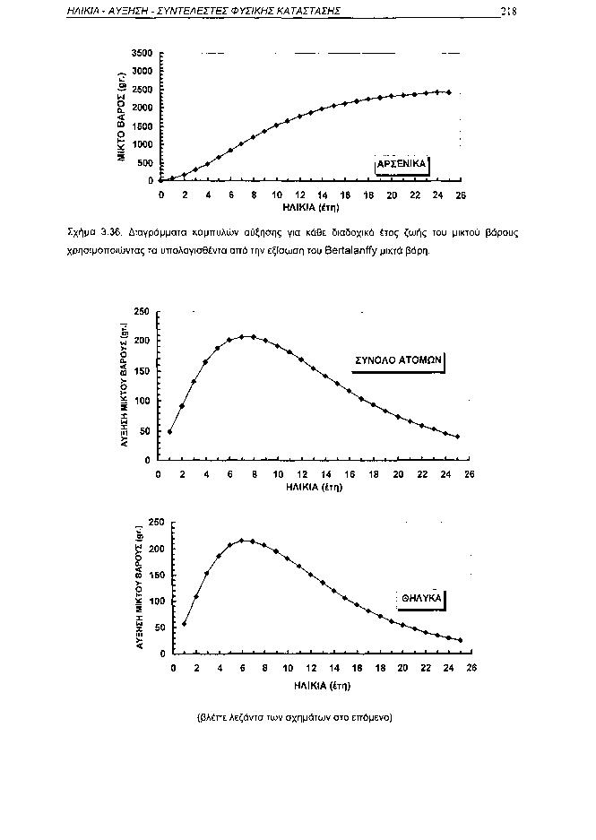 ΗΛΙΚΙΑ ΑΥΞΗΣΗ ΣΥΝΤΕΛΕΣΤΗΣ ΦΥΣΙΚΗΣ ΚΑΤΑΣΤΑΣΗΣ 218 35 ΑΡΣΕΝΙΚΑ J l_j I I L. 8 1 12 14 16 18 2 22 24 26 ΗΛΙΚΙΑ (έτη) Σχήμα 3.36.