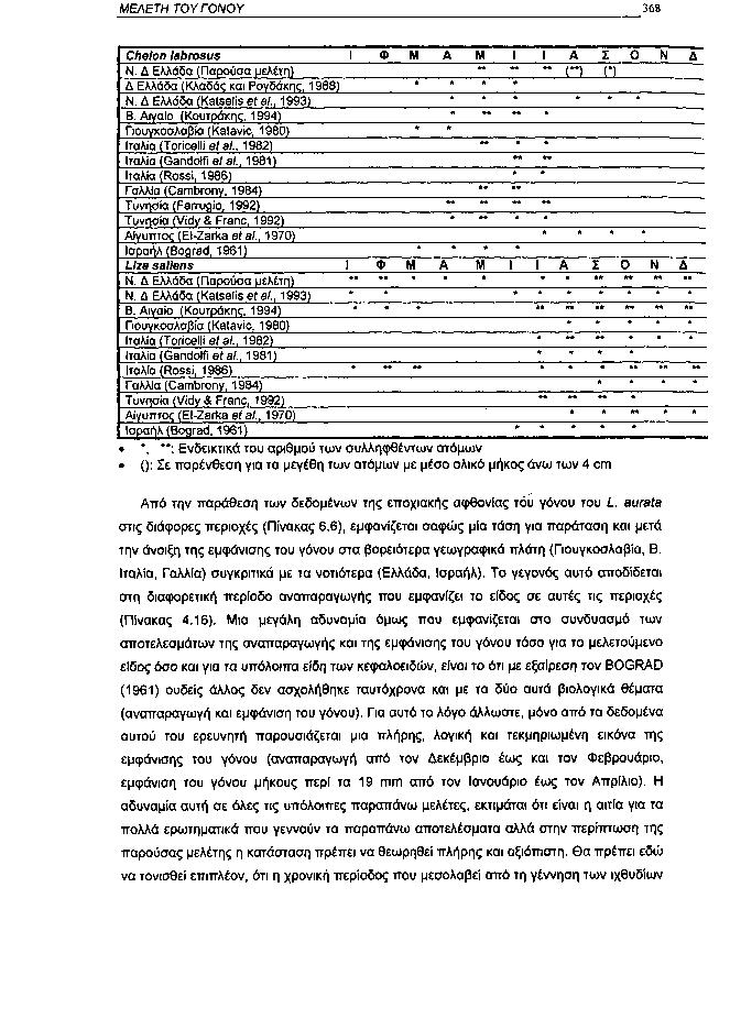 ΜΕΛΕΤΗ ΤΟΥ ΓΟΝΟΥ 368 Chelon labrosus I Φ M A M I I A Σ Ν. Δ Ελλάδα (Παρούσα μελέτη) ** ** ** n Ο Δ Ελλάδα (Κλαδάς και Ρογδάκης, 1988) * * * * Ν. Δ Ελλάδα (Katselisétal., 1993) * * * * * Β.