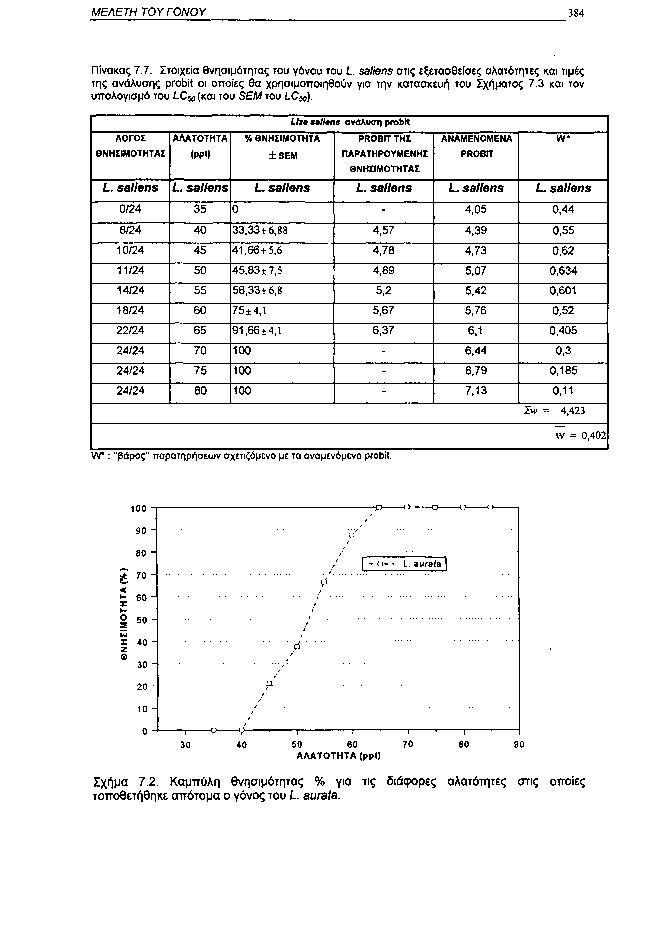 ΜΕΛΕΤΗ ΤΟΥ ΓΟΝΟΥ 384 Πίνακας 7.7. Στοιχεία θνησιμότητας του γόνου του L.