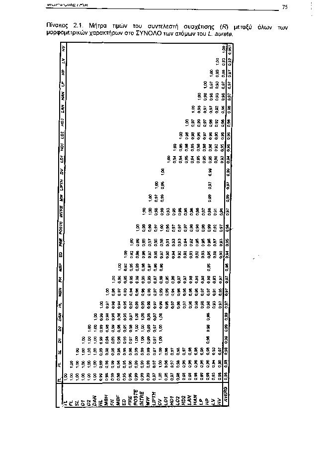 ivikjrwiviiz ι rih 75 Πίνακας 2.1. Μήτρα τιμών του συντελεστή συσχέτισης (R) μεταξύ όλων των μορφομετρικών χαρακτήρων στο ΣΥΝΟΛΟ των ατόμων του L aurata. ο ο. τ ο ι» ο. ) ο" 8 8 ο* 1^ co σ> ο" ι ο ο.