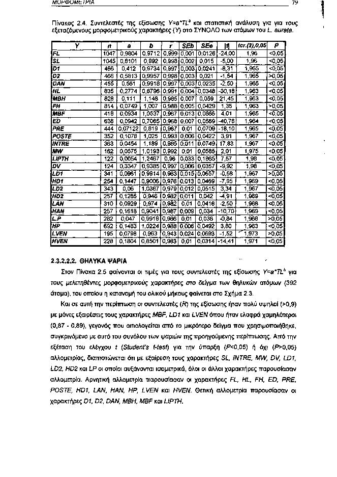 ΜυΡΦϋΜΕΤΡ/Α 79 Πίνακας 2.4. Συντελεστές της εξίσωσης Ya*TL b και στατιστική ανάλυση για για τους εξεταζόμενους μορφομετρικούς χαρακτήρες (Υ) στο ΣΥΝΟΛΟ των ατόμων του L aurata.