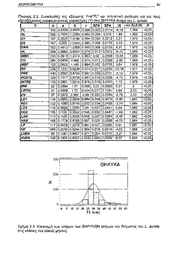 ΜΟΡΦΟΜΕΤΡΙΑ 8 Πίνακας 2.5. Συντελεστές της εξίσωσης Y=a*TL b και στατιστική ανάλυση για για τους εξεταζόμενους μορφομετρικούς χαρακτήρες (Υ) στα ΘΗΛΥΚΑ άτομα του L aurata. Υ η a b r SEb SEe II tcr.