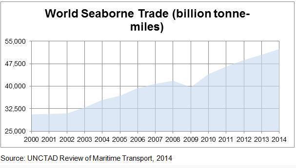 μέθοδο μεταφοράς, καταλήγοντας το 2008 σε 4πλάσια μεγέθη μεταφορών θαλάσσιου εμπορίου (σε σύγκριση με το 1968) (ICS, 2015).