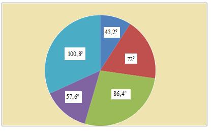 β) Τα τρίγωα και είαι όμοια άρα έχουμε 5036 x 14 x x,3 άρα 1,3 6036 1410 4 4 Το εύρος R 0 Η μέση τιμή xx xx x 410 8811166 014 50 50 1 1 3 3 4 4 5 5 x 1, 48 γ) Από το