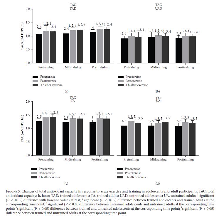 4. Discussion The present investigation examined resting and exercise induced responses in redox status markers in adolescents and adults participating in a yearlong running training season.