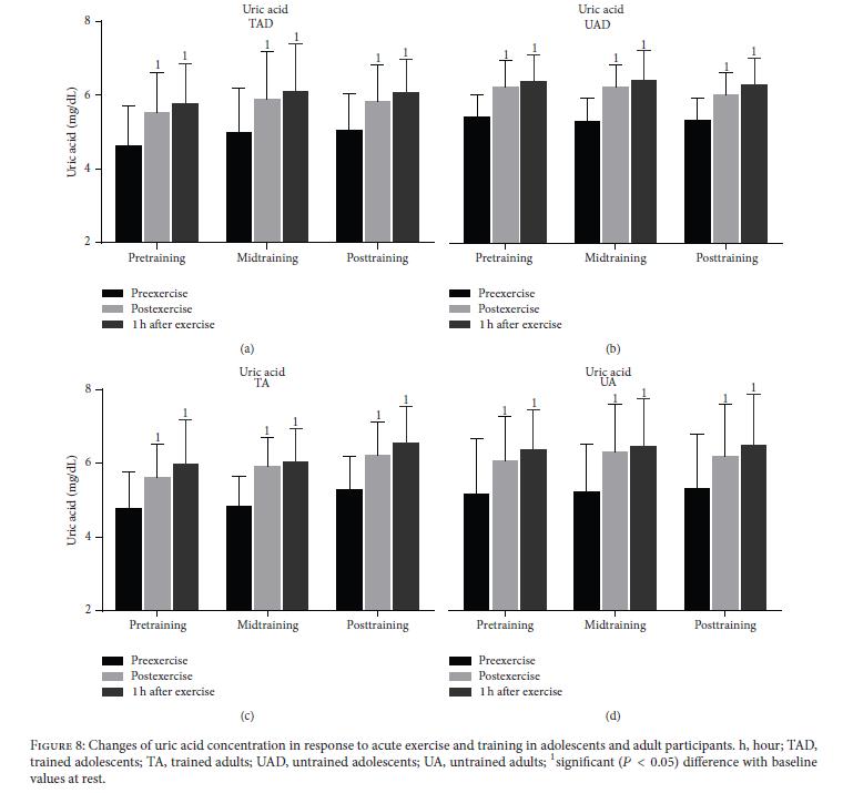 4.2. Age Effects. There are only a limited number of studies that compared exercise-induced oxidative stress and antioxidant status responses between adults and adolescents.