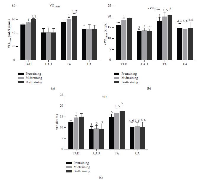 3.1. Redox Status Responses 3.1.1. Acute Exercise Responses. Exercise increased (P < 0.