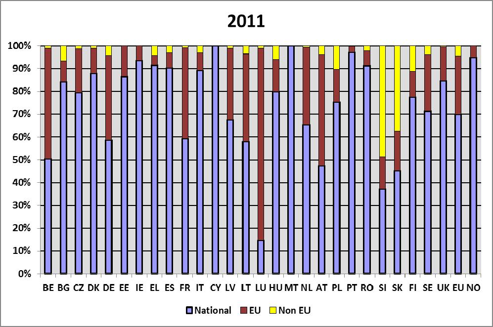 πληροφορίες για τα παρόντα γραφήματα