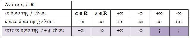 Όπως στην περίπτωση των πεπερασμένων ορίων έτσι και για τα άπειρα όρια a,, ισχύουν οι συναρτήσεων, που ορίζονται σε ένα σύνολο της μορφής 0 0 παρακάτω ισοδυναμίες: Αποδεικνύονται οι παρακάτω