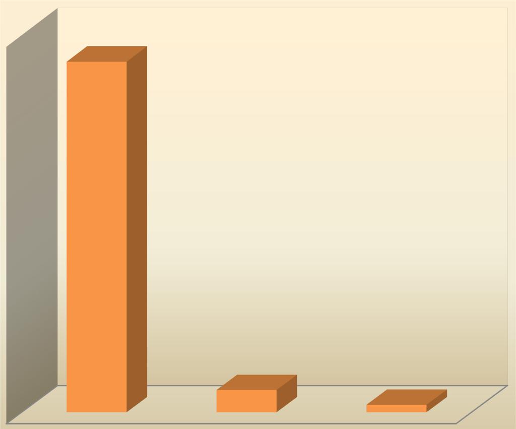 Γράφημα 3: Ποσοστό ανενεργών σκαφών 93,00% 6,00% 2,00% Σκάφη < 12 m Σκάφη > 12 <24 Σκάφη > 24m 6.