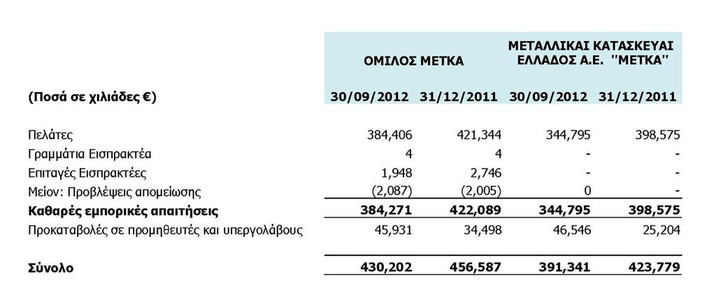 10. Λογιστικές Μέθοδοι Έχουν τηρηθεί οι Βασικές Λογιστικές Αρχές και Μέθοδοι των Οικονομικών Καταστάσεων της χρήσης που έληξε την 31 η Δεκεμβρίου 2011. 11.