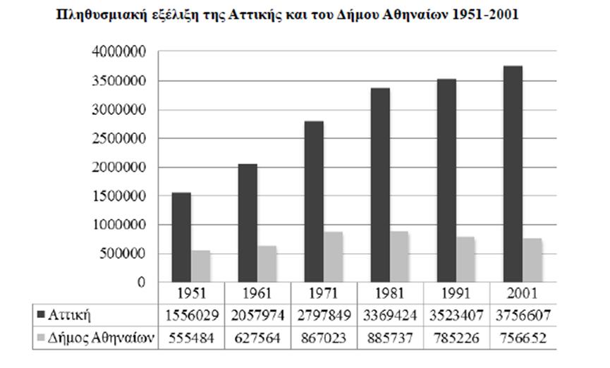 Γράφημα 1 Πηγή 8 Μαλούτας (2013: 37) Συνεπώς, σε αυτό το διάγραμμα βλέπουμε την πληθυσμιακή έκρηξη του Νομού Αττικής αλλά και του Δήμου Αθηναίων από το 1951 έως το 2001.