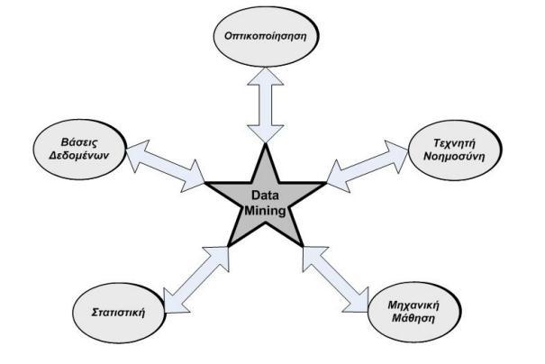 2 Θεωρητικό Υπόβαθρο Ο τομέας της Εξόρυξης Δεδομένων (Data Mining) αποτελεί έναν ταχύτατα αναπτυσσόμενο κλάδο της επιστήμης της πληροφορικής.