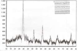 1 =x( ازدياد درجة الح اررة الى )K 132( وعند زيادة نسبة التركيز الى x = 0.2 التركيز ل ازدادت درجة الح اررة الحرجة الى )K 135 (.وعند زيادة Hg )K 138 (وان هذه بنسبة النتيجة x = 0.