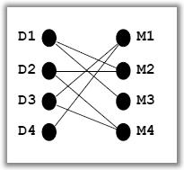 2 SPARIVANJE U GRAFOVIMA 7 Korak 1. Neka je M =. Korak 2. X nije M-zasićen. Vrh x = D 1 X je M-nezasićen. Stavimo S = {D 1 }, T =. Korak 3. N (S) = {M 2, M 3 } T =.