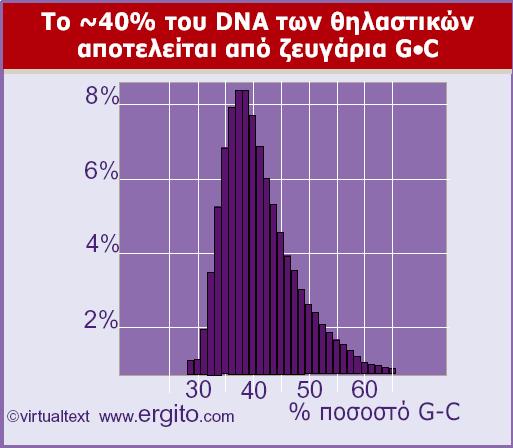 Υπάρχουν μεγάλες διακυμάνσεις στο ποσοστό G-C σε αλληλουχίες σχετικά μικρού μήκους.