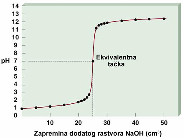 ISELINE, BAZE, SLI NEUTRALIZACIJA Grfički prikz promene ph-vrednosti tokom rekcije neutrlizcije kriv neutrlizcije.