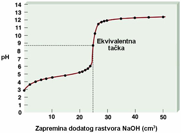 rčun o opsegu promene boje indiktor treb d odgovr ph-vrednosti u ekvivlentnoj tčki.