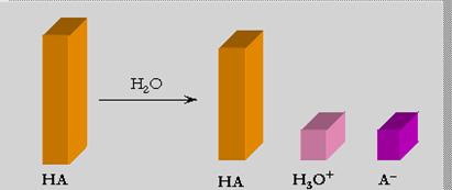 U slučju slbih rvnotež je znčjno pomeren u levu strnu (mli broj molekul HA jonizuje), zbog čeg se jonizcij prikzuje ko rvnotežn rekcij.