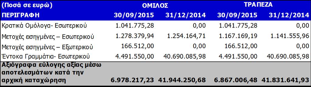 ΧΡΗΜΑΤΟΟΙΚΟΝΟΜΙΚΑ ΣΤΟΙΧΕΙΑ ΣΤΗΝ ΕΥΛΟΓΗ ΑΞΙΑ ΜΕΣΩ ΑΠΟΤΕΛΕΣΜΑΤΩΝ Κατά την 31/12/2014 μεταφέρθηκαν από το χαρτοφυλάκιο χρηματοοικονομικών στοιχείων στην εύλογη αξία μέσω αποτελεσμάτων