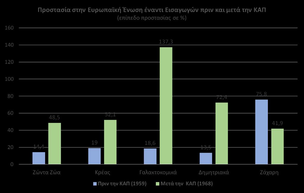 Η πρώτη περίοδος υλοποίησης της ΚΑΠ, 1963-1970 Πηγή: Hill, B.E. The Cap. Past, present and future, Methuen & Co Ltd.