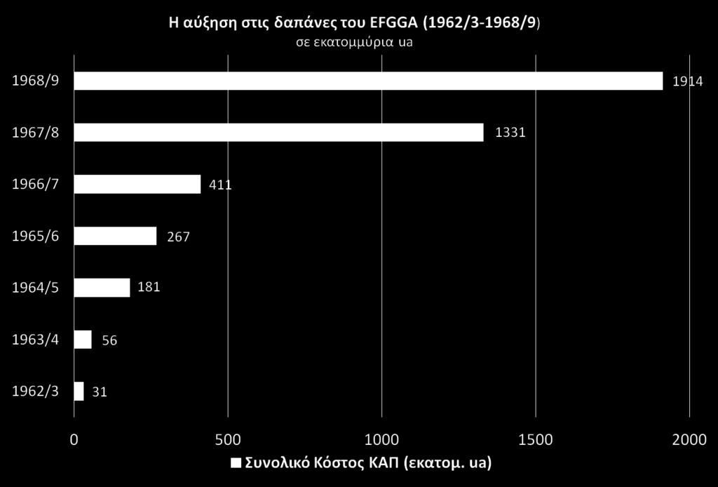 Η πρώτη περίοδος υλοποίησης της ΚΑΠ, 1963-1970 Πηγή Δεδομένων: Fearne, A.