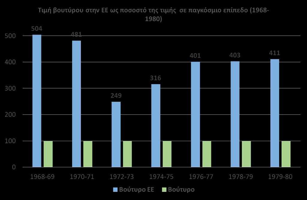 Η Κοινή Διαρθρωτική Πολιτική (1970-1988) Πηγή Δεδομένων: Ritson, C.