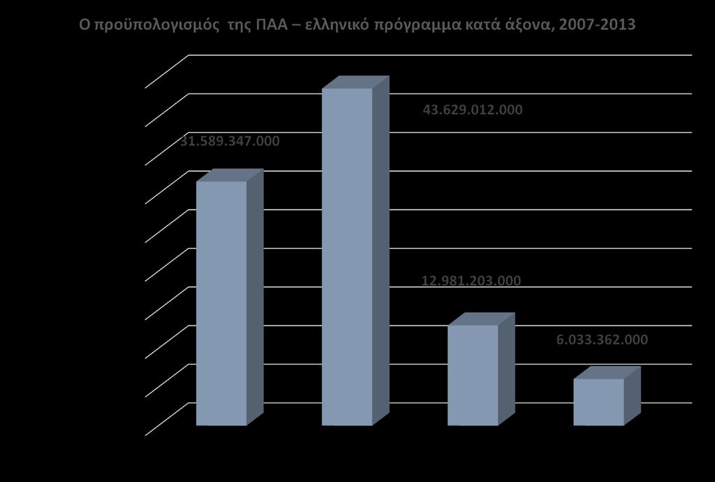 Η Πολιτική Αγροτικής Ανάπτυξης στην Ευρωπαϊκή Ένωση, 2007-2013 Πηγή δεδομένων: