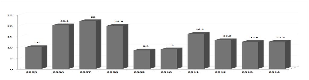 (Πθγι: Κεντρικι Τράπεηα Τουρκίασ) Ανά τομζα δραςτθριότθτασ οι ςχετικζσ ΑΞΕ απεικονίηονται ςτον παρακάτω πίνακα: Σομείσ 2010 2011 2012 2013* 2014* Γεωργία 81 32 43 47 61 Γεωργία, κτθνοτροφία,